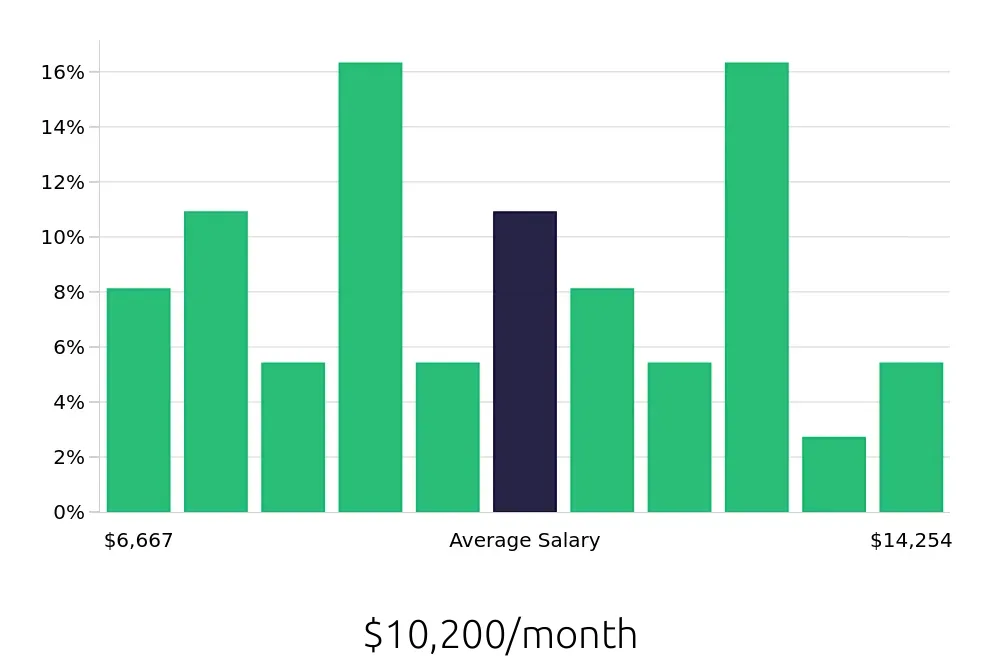 Graph depicting the monthly salary distribution for Program Manager jobs in Alpharetta, GA, showing an average salary of $10,200 with varying distribution percentages across salary ranges.