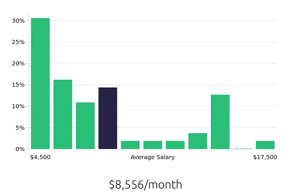 Graph depicting the monthly salary distribution for Program Manager jobs in Anaheim, CA, showing an average salary of $8,556 with varying distribution percentages across salary ranges.