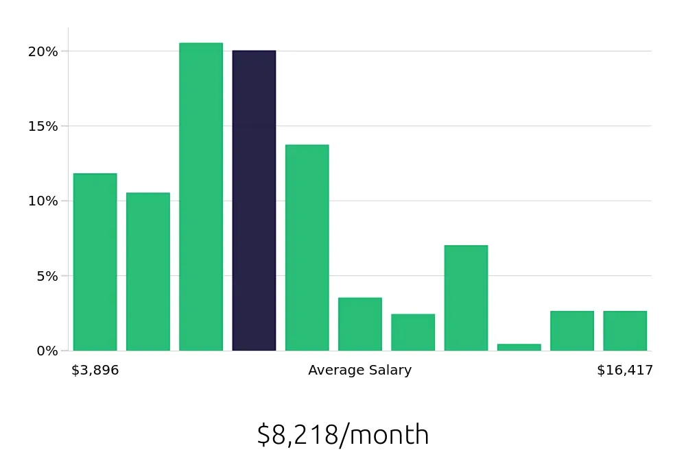 Graph depicting the monthly salary distribution for Program Manager jobs in Baltimore, MD, showing an average salary of $8,218 with varying distribution percentages across salary ranges.