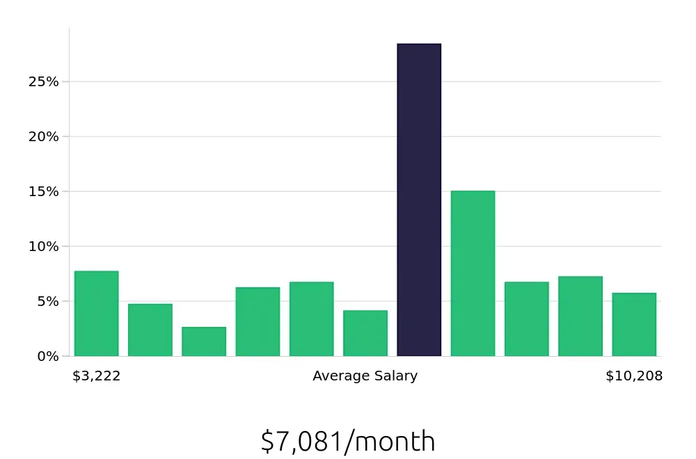 Graph depicting the monthly salary distribution for Program Manager jobs in Baton Rouge, LA, showing an average salary of $7,081 with varying distribution percentages across salary ranges.