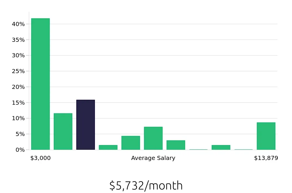 Graph depicting the monthly salary distribution for Program Manager jobs in Chattanooga, TN, showing an average salary of $5,732 with varying distribution percentages across salary ranges.