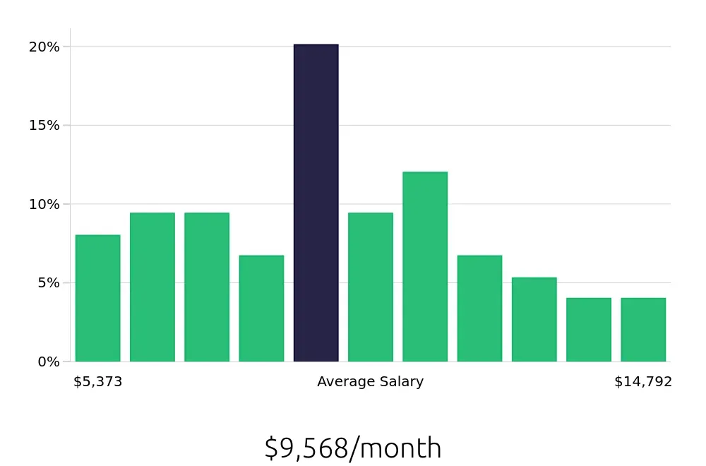 Graph depicting the monthly salary distribution for Program Manager jobs in Costa Mesa, CA, showing an average salary of $9,568 with varying distribution percentages across salary ranges.