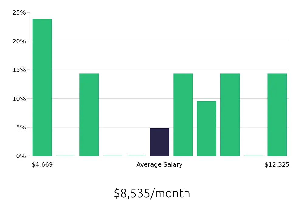 Graph depicting the monthly salary distribution for Program Manager jobs in Davis, CA, showing an average salary of $8,535 with varying distribution percentages across salary ranges.