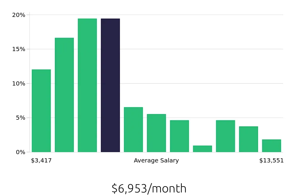 Graph depicting the monthly salary distribution for Program Manager jobs in Des Moines, IA, showing an average salary of $6,953 with varying distribution percentages across salary ranges.