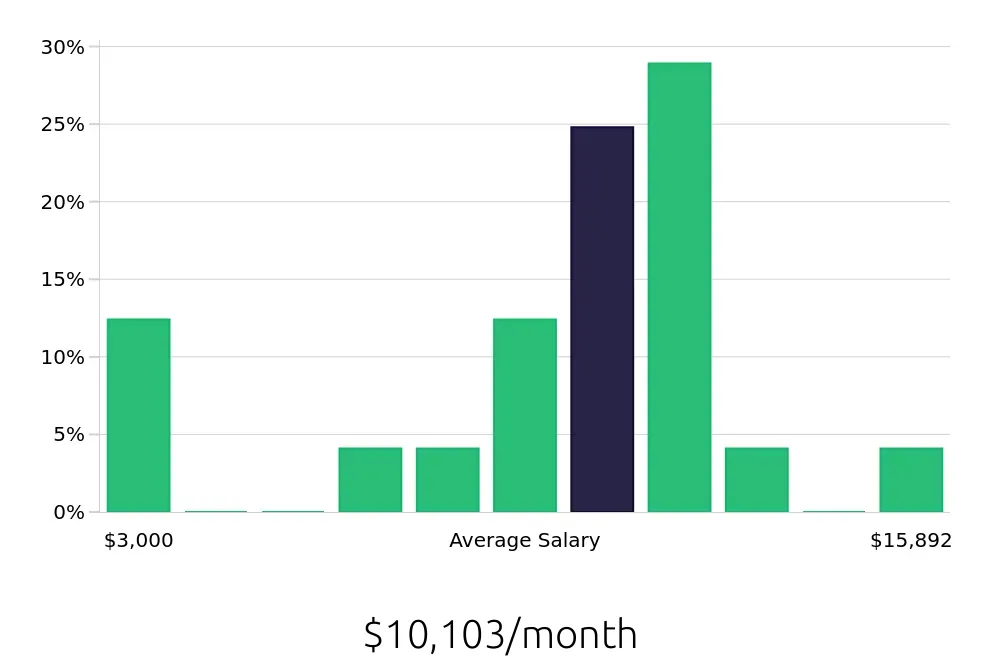 Graph depicting the monthly salary distribution for Program Manager jobs in Fort Walton Beach, FL, showing an average salary of $10,103 with varying distribution percentages across salary ranges.