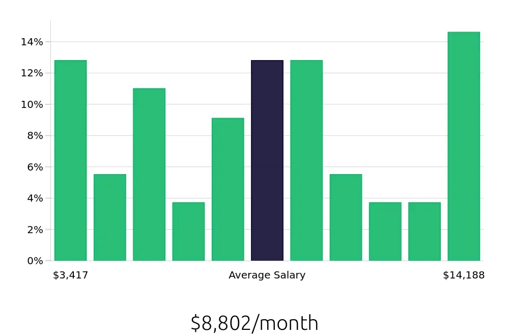 Graph depicting the monthly salary distribution for Program Manager jobs in Hampton, VA, showing an average salary of $8,802 with varying distribution percentages across salary ranges.