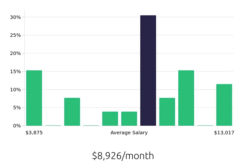 Graph depicting the monthly salary distribution for Program Manager jobs in Hauppauge, NY, showing an average salary of $8,926 with varying distribution percentages across salary ranges.