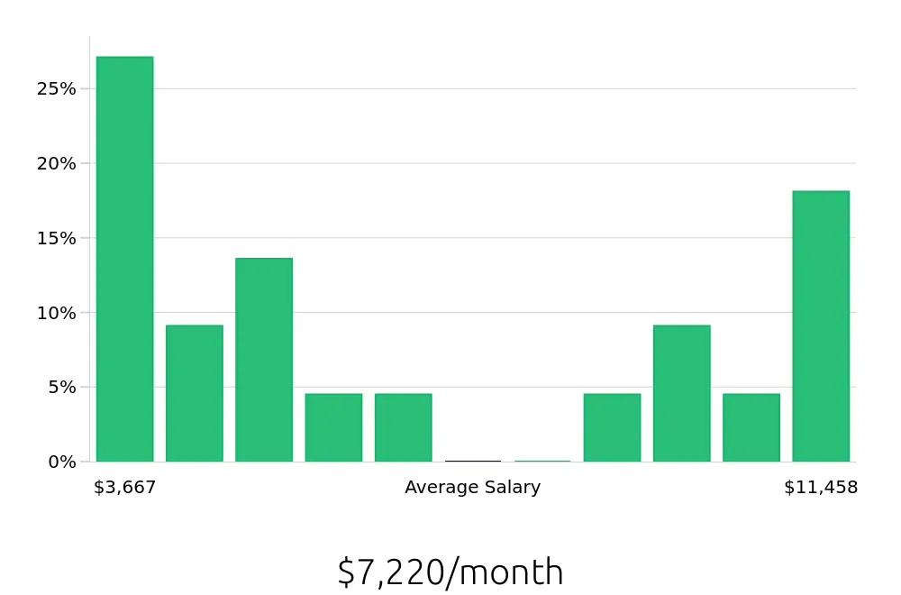 Graph depicting the monthly salary distribution for Program Manager jobs in Katy, TX, showing an average salary of $7,220 with varying distribution percentages across salary ranges.