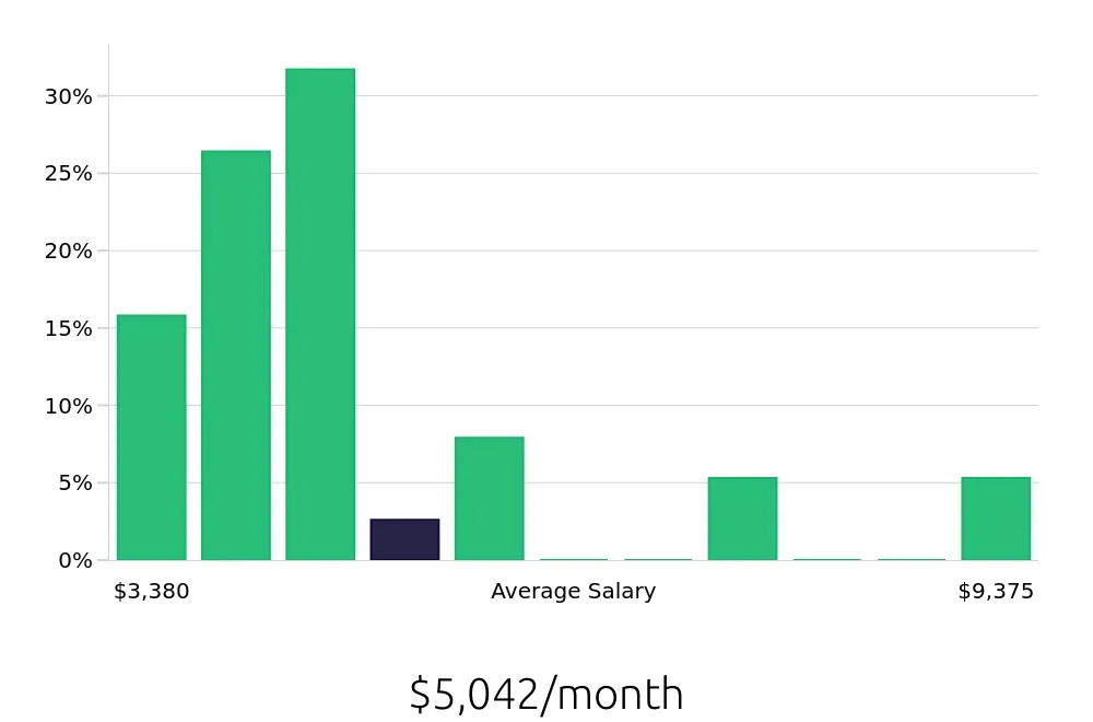 Graph depicting the monthly salary distribution for Program Manager jobs in Las Cruces, NM, showing an average salary of $5,042 with varying distribution percentages across salary ranges.