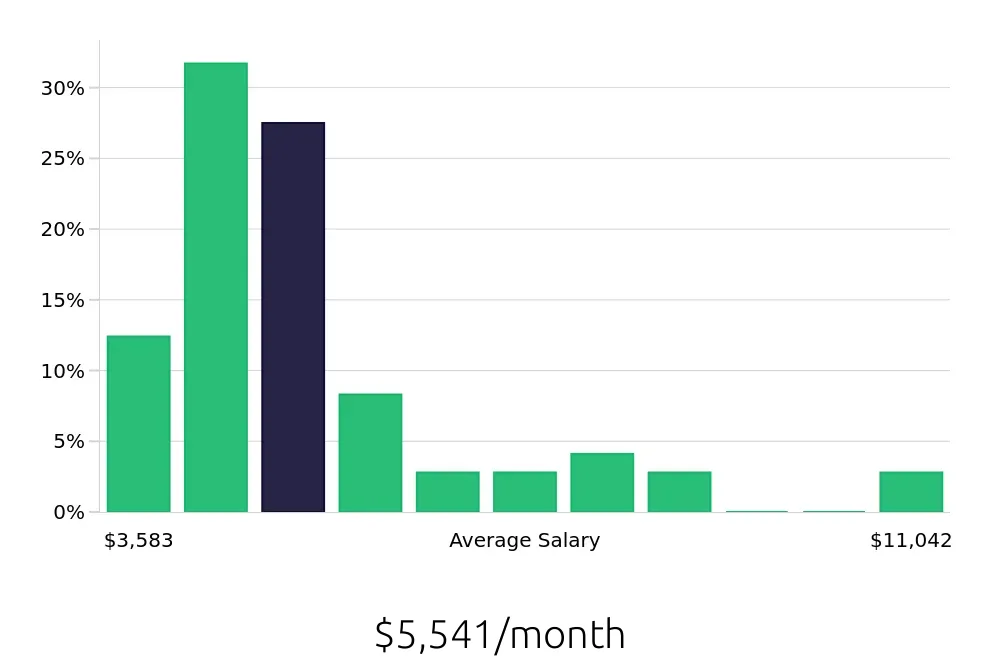 Graph depicting the monthly salary distribution for Program Manager jobs in Lincoln, NE, showing an average salary of $5,541 with varying distribution percentages across salary ranges.