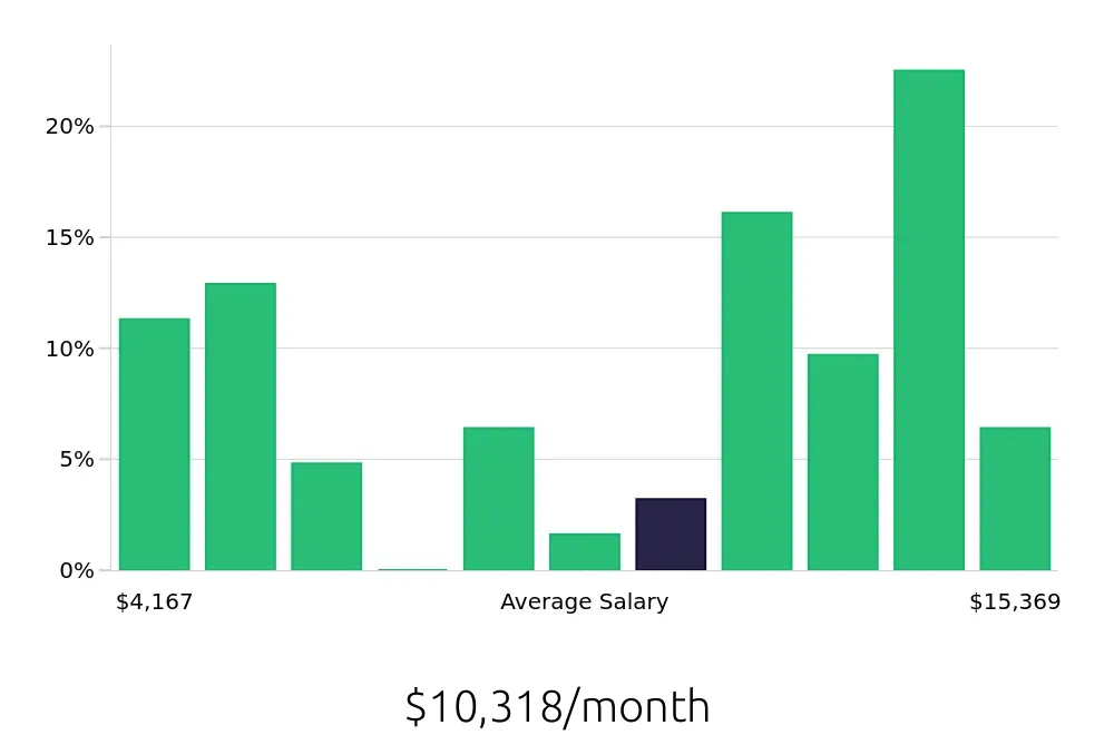 Graph depicting the monthly salary distribution for Program Manager jobs in Lynnwood, WA, showing an average salary of $10,318 with varying distribution percentages across salary ranges.
