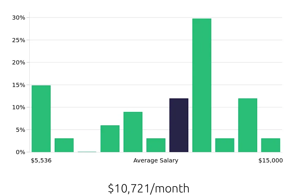 Graph depicting the monthly salary distribution for Program Manager jobs in Newport Beach, CA, showing an average salary of $10,721 with varying distribution percentages across salary ranges.