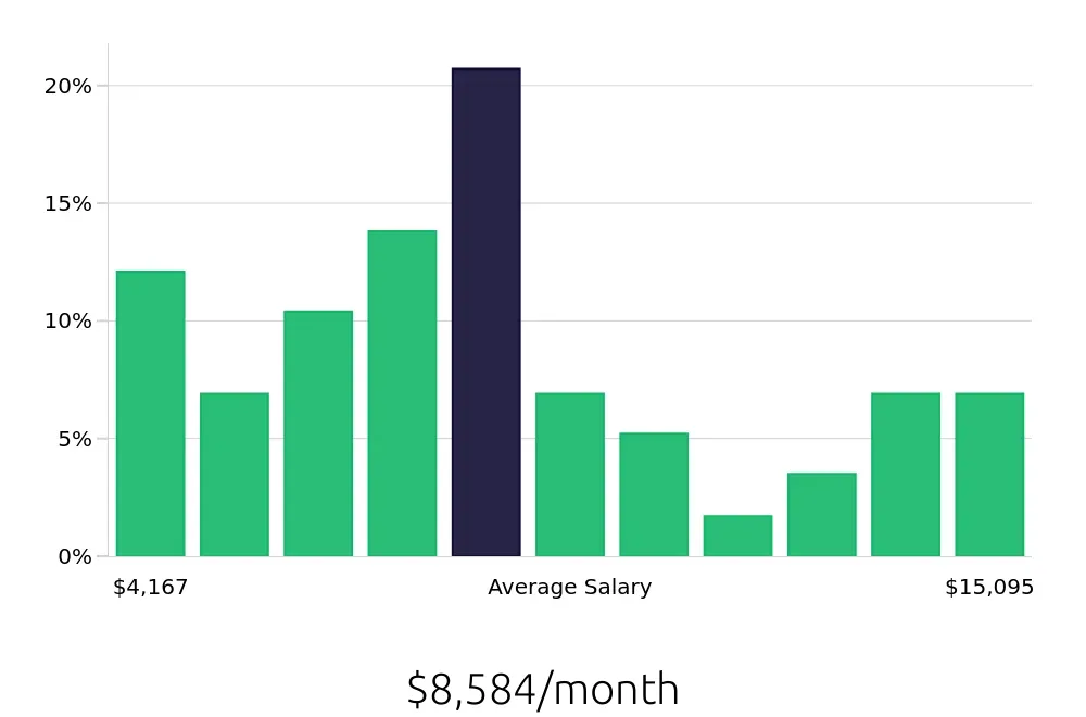 Graph depicting the monthly salary distribution for Program Manager jobs in Peoria, IL, showing an average salary of $8,584 with varying distribution percentages across salary ranges.