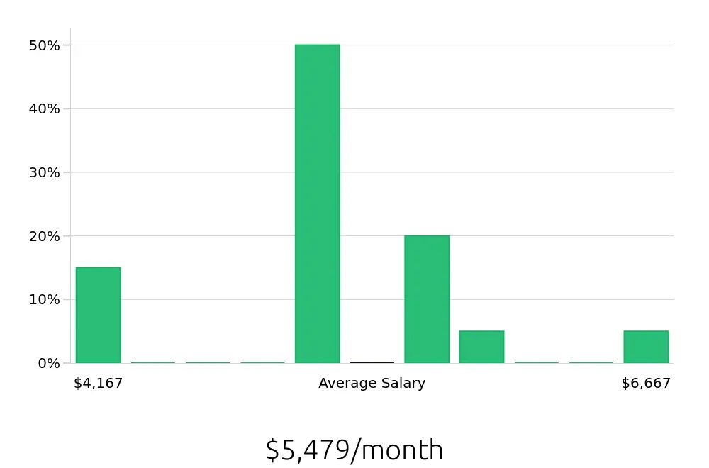 Graph depicting the monthly salary distribution for Program Manager jobs in Perris, CA, showing an average salary of $5,479 with varying distribution percentages across salary ranges.