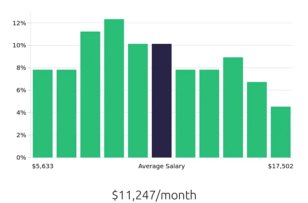 Graph depicting the monthly salary distribution for Program Manager jobs in Pleasanton, CA, showing an average salary of $11,247 with varying distribution percentages across salary ranges.