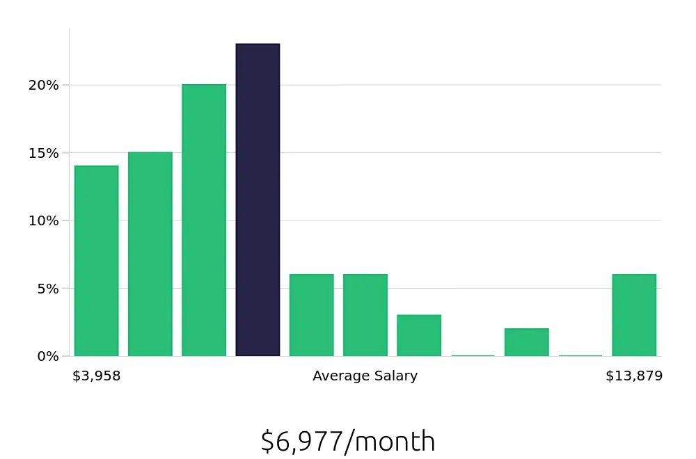 Graph depicting the monthly salary distribution for Program Manager jobs in Portland, ME, showing an average salary of $6,977 with varying distribution percentages across salary ranges.