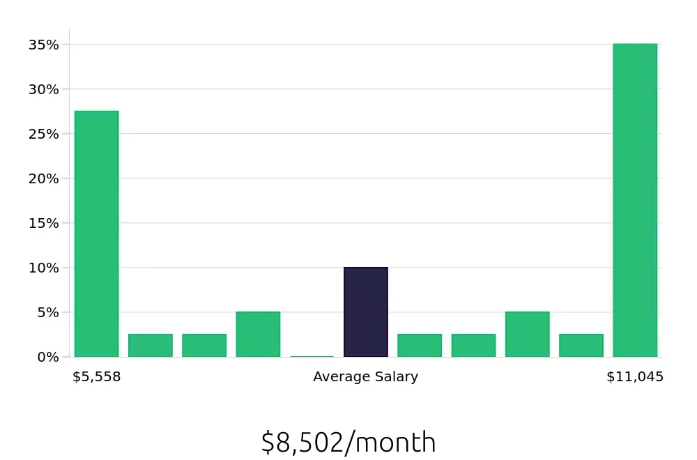 Graph depicting the monthly salary distribution for Program Manager jobs in Rancho Cucamonga, CA, showing an average salary of $8,502 with varying distribution percentages across salary ranges.