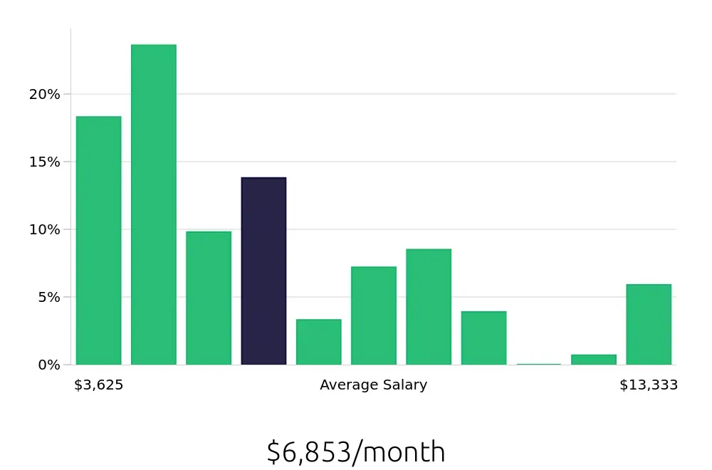Graph depicting the monthly salary distribution for Program Manager jobs in Rochester, NY, showing an average salary of $6,853 with varying distribution percentages across salary ranges.
