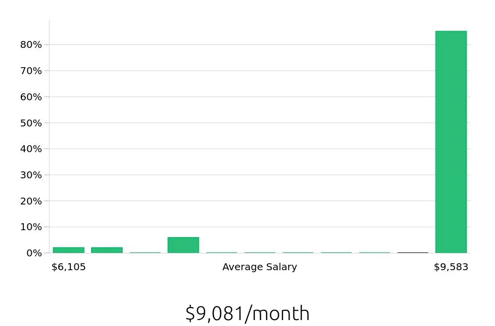 Graph depicting the monthly salary distribution for Program Manager jobs in Roswell, NM, showing an average salary of $9,081 with varying distribution percentages across salary ranges.