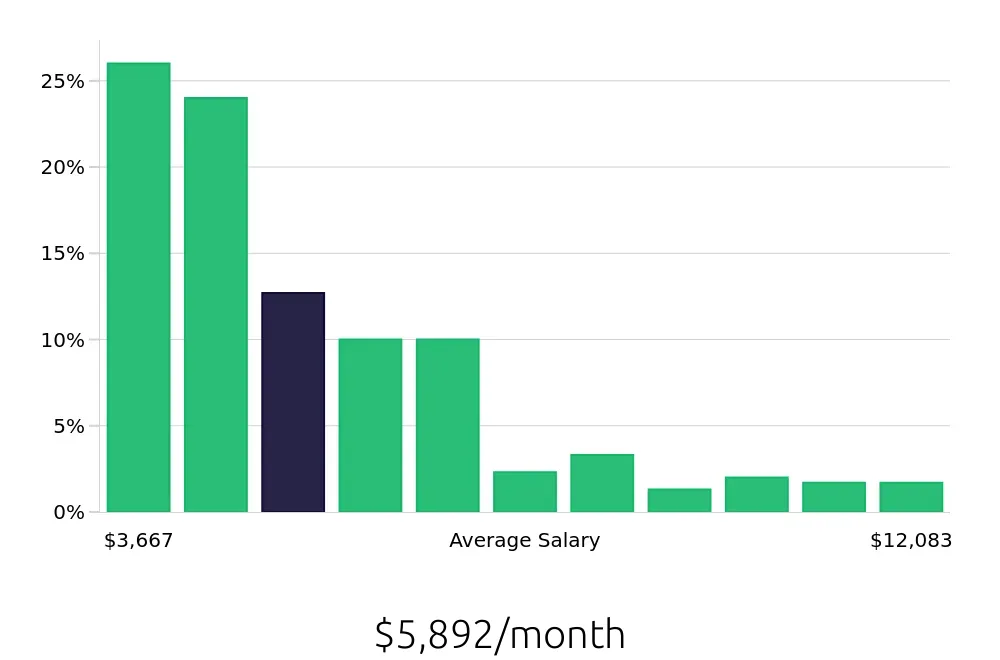 Graph depicting the monthly salary distribution for Program Manager jobs in Saint Paul, MN, showing an average salary of $5,892 with varying distribution percentages across salary ranges.