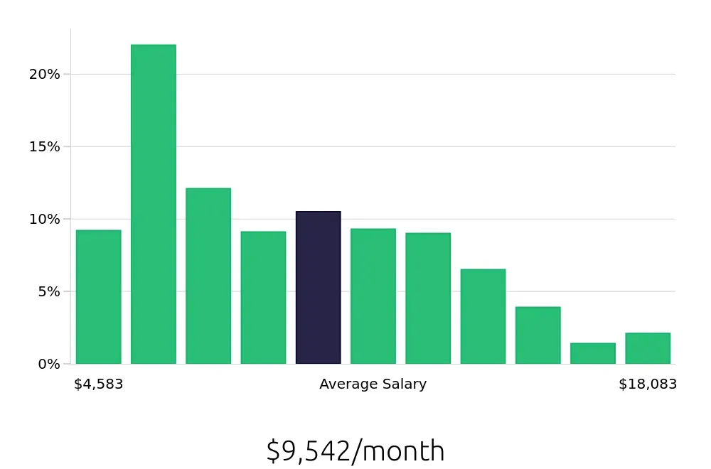 Graph depicting the monthly salary distribution for Program Manager jobs in San Francisco, CA, showing an average salary of $9,542 with varying distribution percentages across salary ranges.