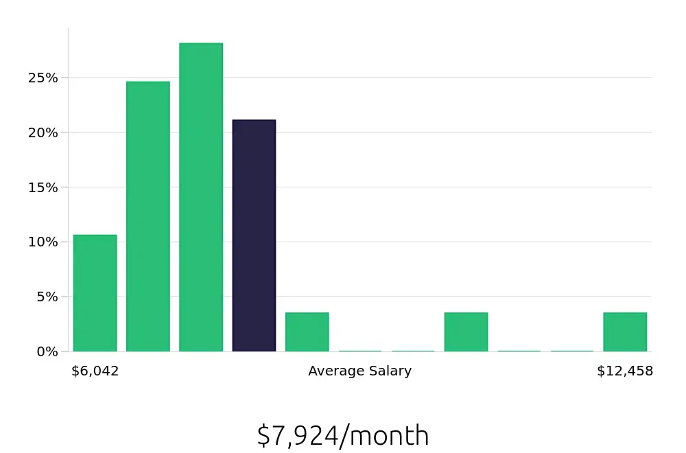 Graph depicting the monthly salary distribution for Program Manager jobs in Schaumburg, IL, showing an average salary of $7,924 with varying distribution percentages across salary ranges.