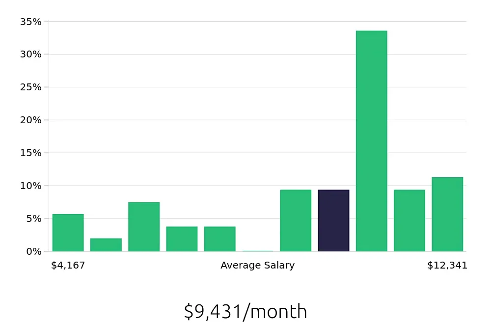Graph depicting the monthly salary distribution for Program Manager jobs in Southfield, MI, showing an average salary of $9,431 with varying distribution percentages across salary ranges.