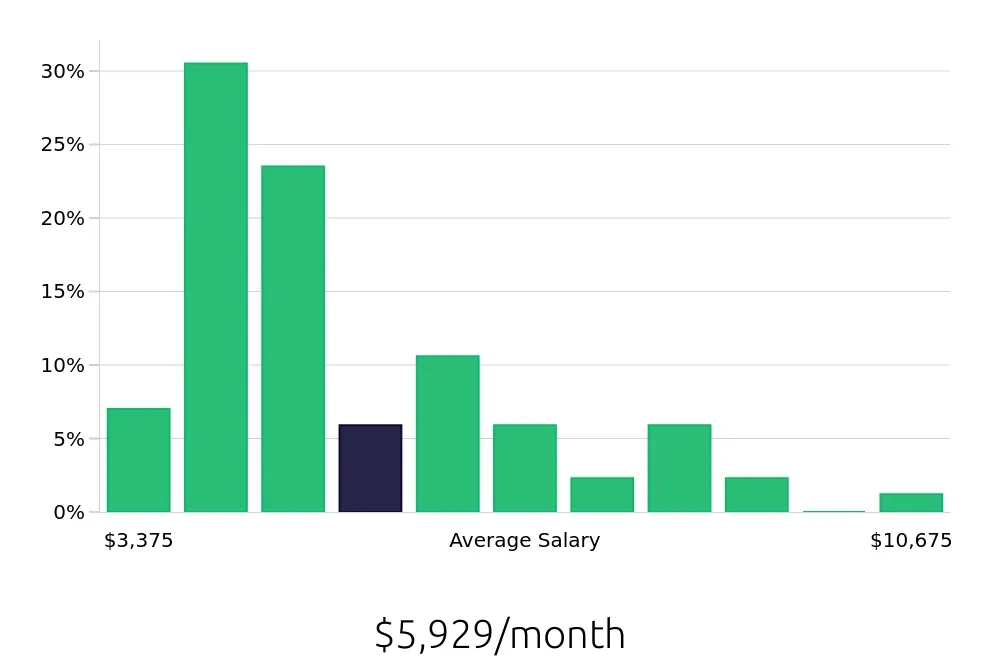 Graph depicting the monthly salary distribution for Program Manager jobs in Wichita, KS, showing an average salary of $5,929 with varying distribution percentages across salary ranges.
