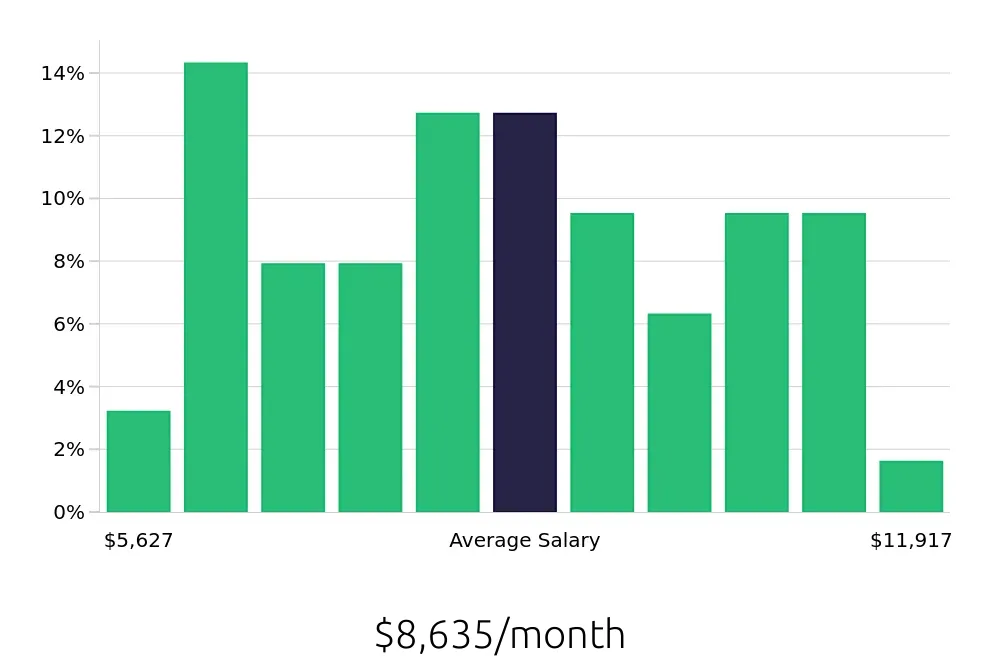 Graph depicting the monthly salary distribution for Project Engineer jobs in Arlington, VA, showing an average salary of $8,635 with varying distribution percentages across salary ranges.