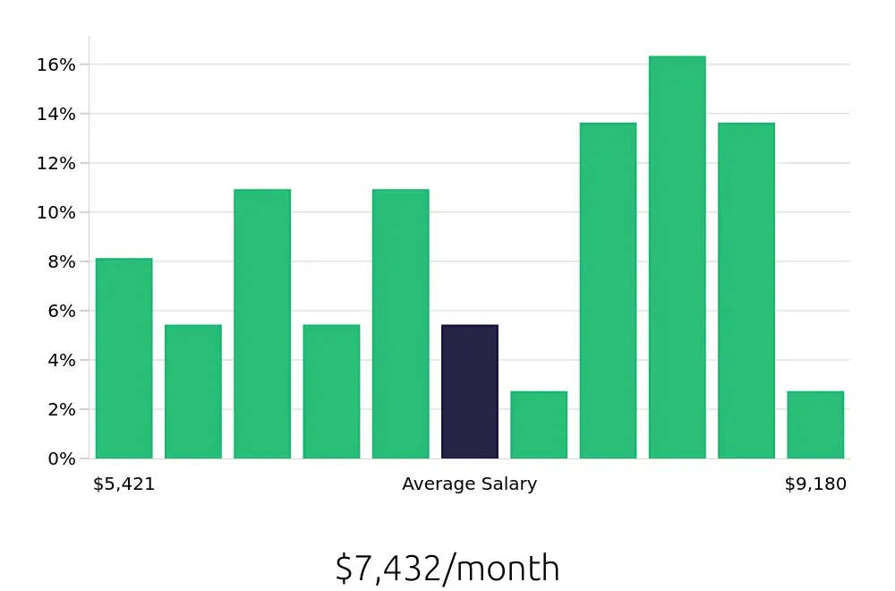 Graph depicting the monthly salary distribution for Project Engineer jobs in Bend, OR, showing an average salary of $7,432 with varying distribution percentages across salary ranges.