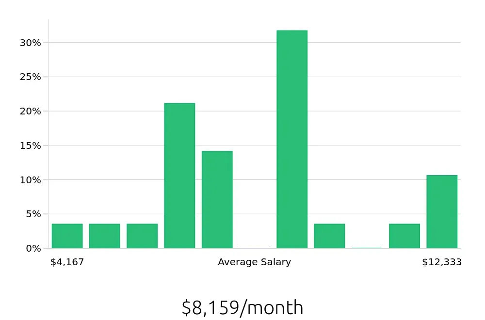 Graph depicting the monthly salary distribution for Project Engineer jobs in Binghamton, NY, showing an average salary of $8,159 with varying distribution percentages across salary ranges.