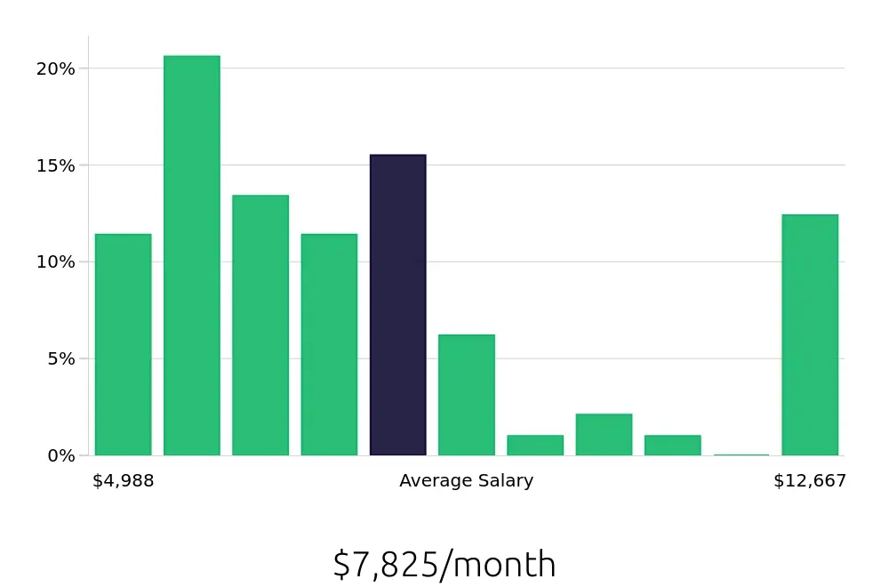 Graph depicting the monthly salary distribution for Project Engineer jobs in Cedar Rapids, IA, showing an average salary of $7,825 with varying distribution percentages across salary ranges.