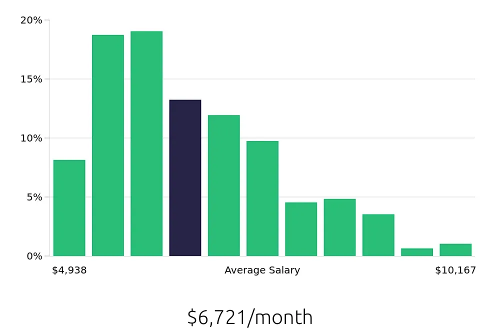Graph depicting the monthly salary distribution for Project Engineer jobs in Columbus, OH, showing an average salary of $6,721 with varying distribution percentages across salary ranges.