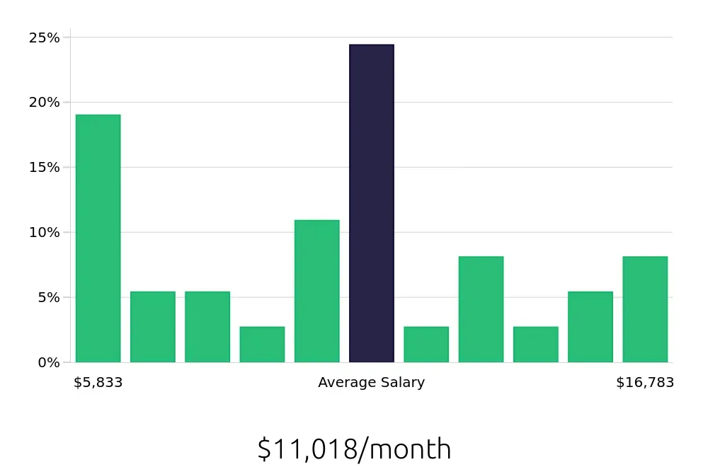 Graph depicting the monthly salary distribution for Project Engineer jobs in El Segundo, CA, showing an average salary of $11,018 with varying distribution percentages across salary ranges.