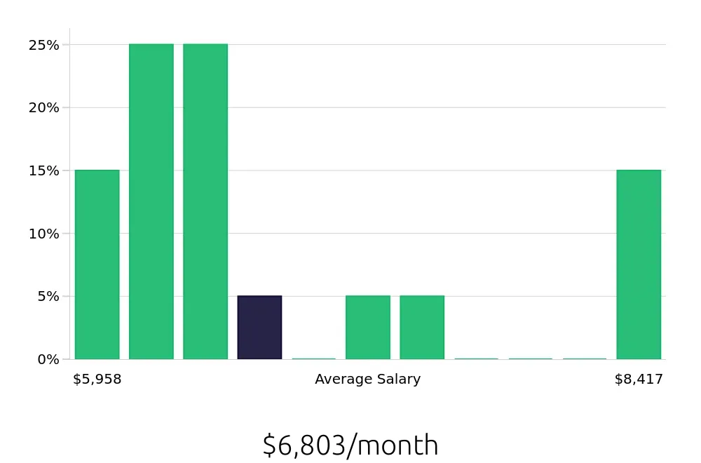 Graph depicting the monthly salary distribution for Project Engineer jobs in Greenfield, IN, showing an average salary of $6,803 with varying distribution percentages across salary ranges.