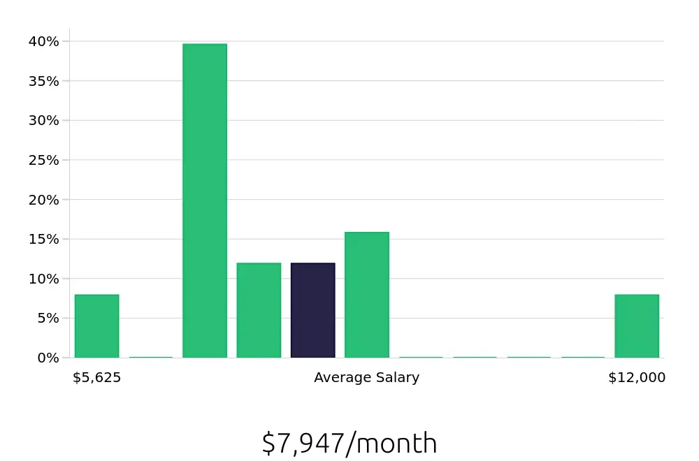 Graph depicting the monthly salary distribution for Project Engineer jobs in Hagerstown, MD, showing an average salary of $7,947 with varying distribution percentages across salary ranges.