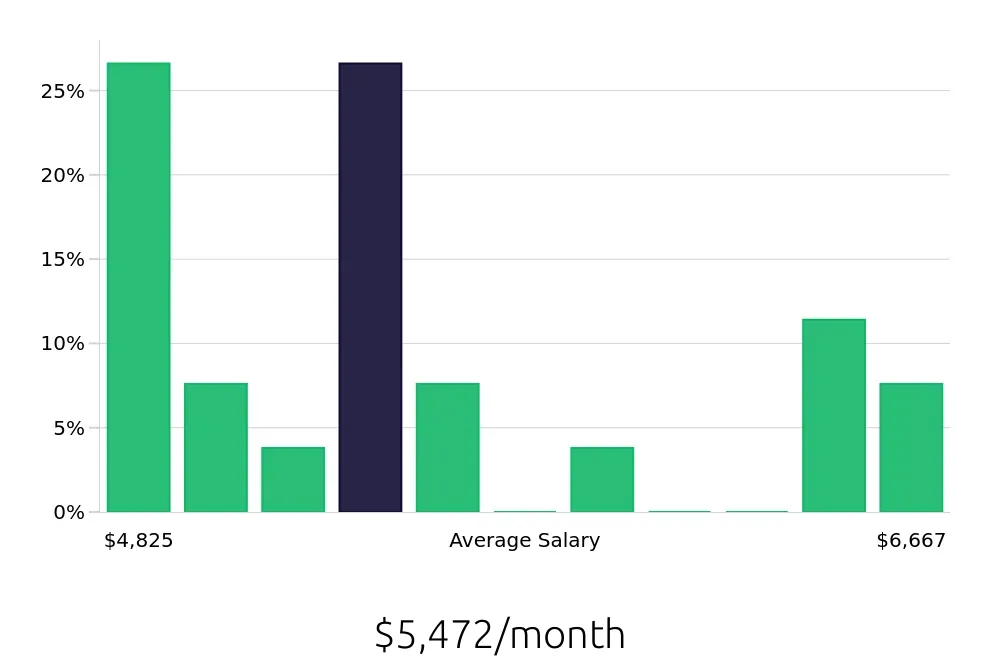 Graph depicting the monthly salary distribution for Project Engineer jobs in Kokomo, IN, showing an average salary of $5,472 with varying distribution percentages across salary ranges.