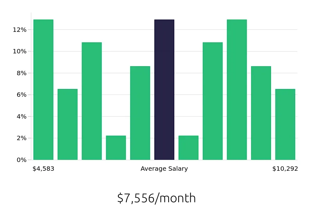 Graph depicting the monthly salary distribution for Project Engineer jobs in Little Rock, AR, showing an average salary of $7,556 with varying distribution percentages across salary ranges.