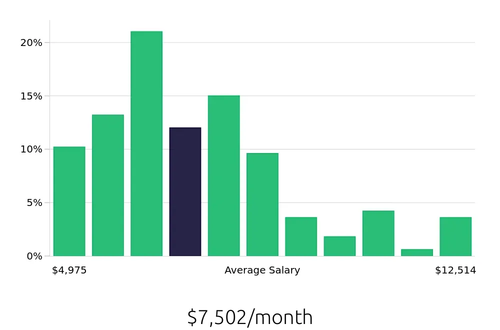 Graph depicting the monthly salary distribution for Project Engineer jobs in Milwaukee, WI, showing an average salary of $7,502 with varying distribution percentages across salary ranges.