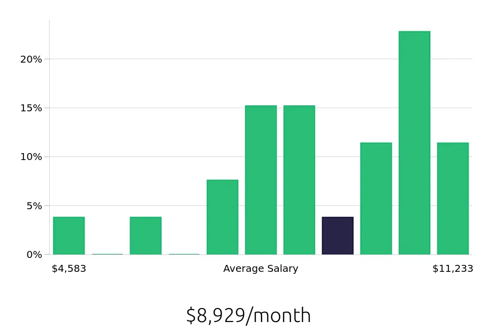 Graph depicting the monthly salary distribution for Project Engineer jobs in Modesto, CA, showing an average salary of $8,929 with varying distribution percentages across salary ranges.