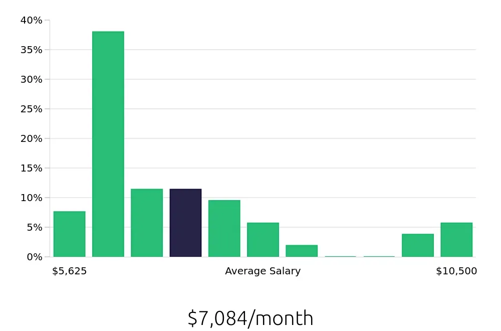 Graph depicting the monthly salary distribution for Project Engineer jobs in Newport News, VA, showing an average salary of $7,084 with varying distribution percentages across salary ranges.