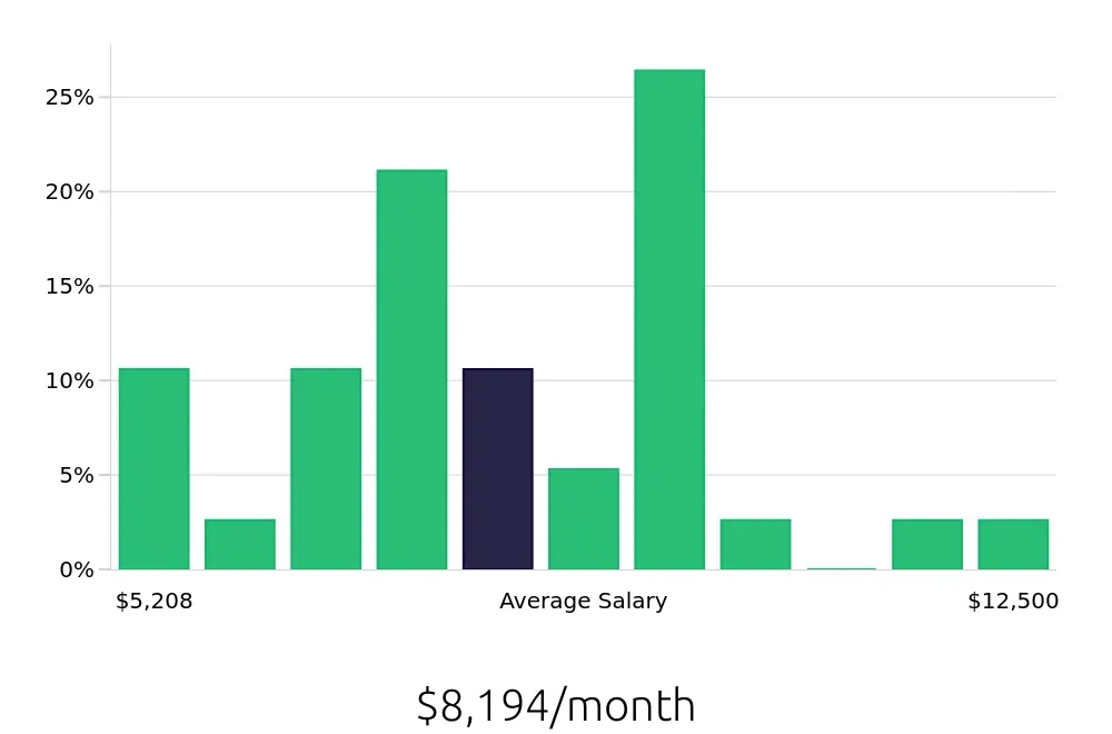Graph depicting the monthly salary distribution for Project Engineer jobs in Rancho Cordova, CA, showing an average salary of $8,194 with varying distribution percentages across salary ranges.