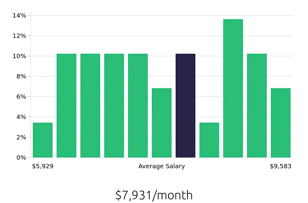 Graph depicting the monthly salary distribution for Project Engineer jobs in Twin Falls, ID, showing an average salary of $7,931 with varying distribution percentages across salary ranges.