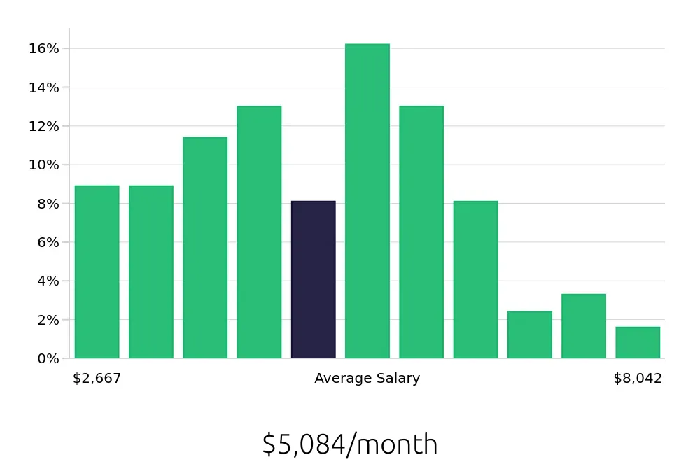Graph depicting the monthly salary distribution for Property Manager jobs in Alpharetta, GA, showing an average salary of $5,084 with varying distribution percentages across salary ranges.