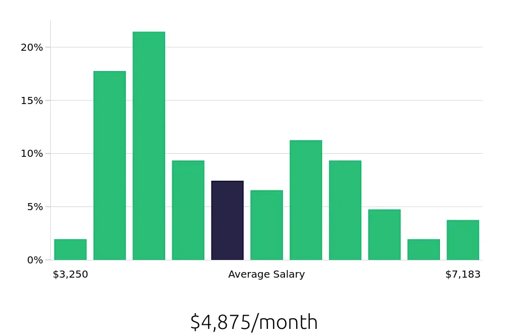 Graph depicting the monthly salary distribution for Property Manager jobs in Annapolis, MD, showing an average salary of $4,875 with varying distribution percentages across salary ranges.