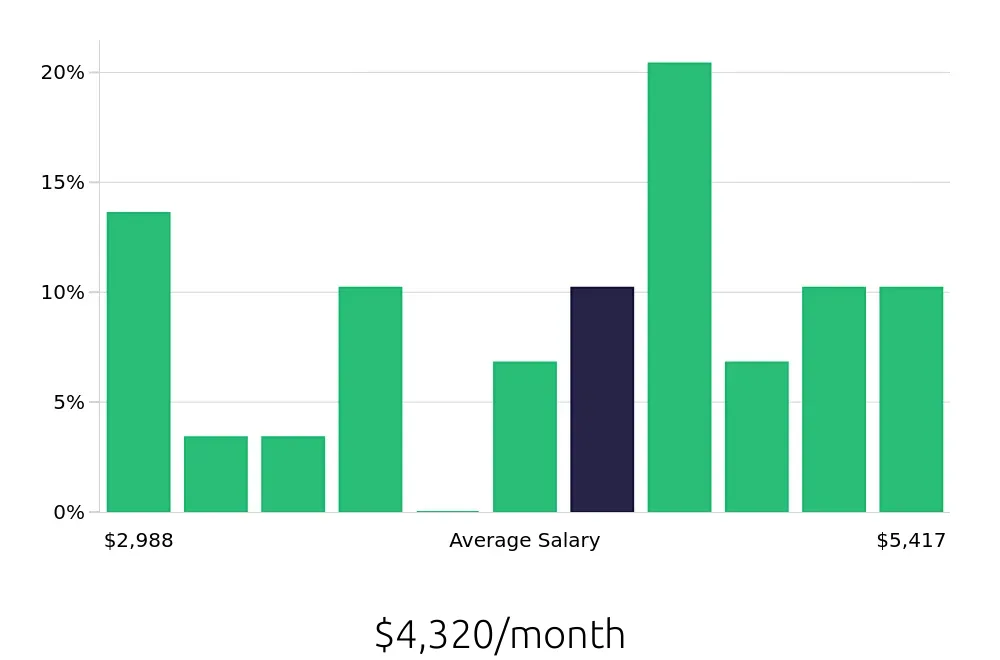 Graph depicting the monthly salary distribution for Property Manager jobs in Arden, NC, showing an average salary of $4,320 with varying distribution percentages across salary ranges.