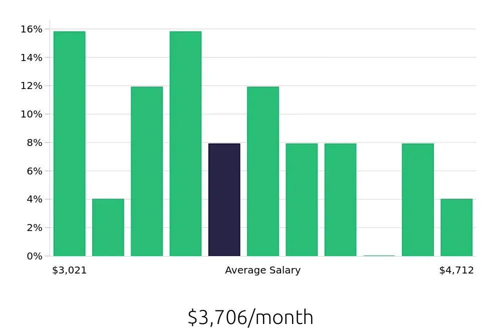 Graph depicting the monthly salary distribution for Property Manager jobs in Beaufort, SC, showing an average salary of $3,706 with varying distribution percentages across salary ranges.