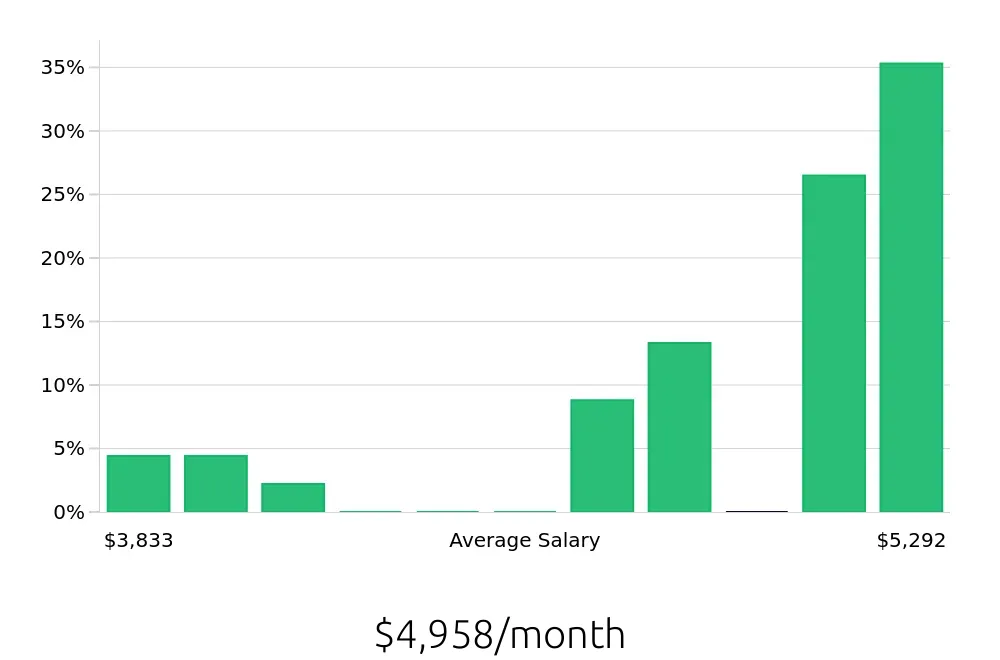 Graph depicting the monthly salary distribution for Property Manager jobs in Bedford, NH, showing an average salary of $4,958 with varying distribution percentages across salary ranges.