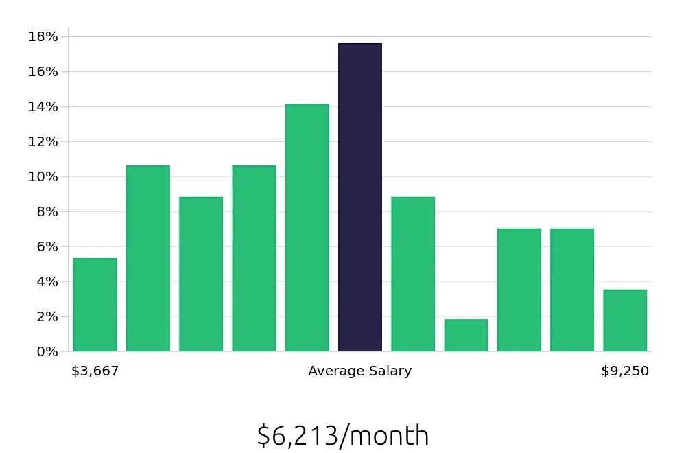 Graph depicting the monthly salary distribution for Property Manager jobs in Beverly Hills, CA, showing an average salary of $6,213 with varying distribution percentages across salary ranges.