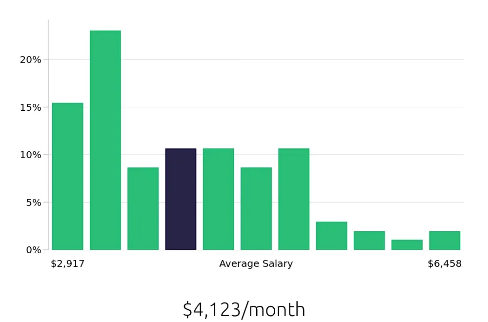 Graph depicting the monthly salary distribution for Property Manager jobs in Bluffton, SC, showing an average salary of $4,123 with varying distribution percentages across salary ranges.